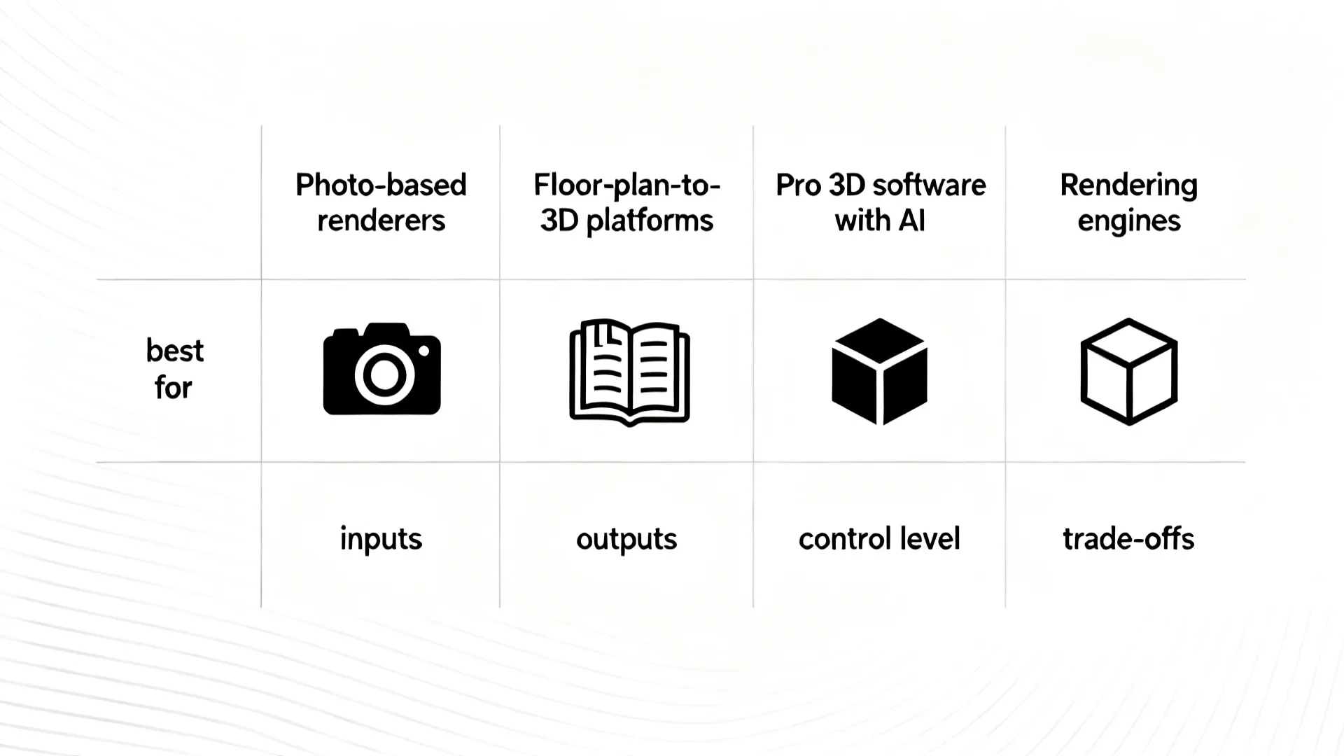 A three-column infographic comparing photo restyling tools, world-model plan-to-3D platforms, and CAD/BIM workflows across reliability, editability, and exports.