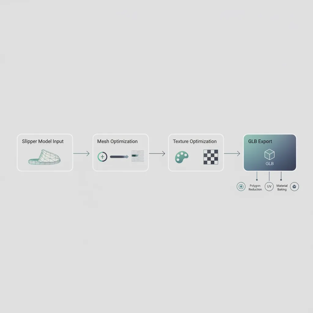 Workflow diagram showing compressed 3D slipper model optimization pipeline