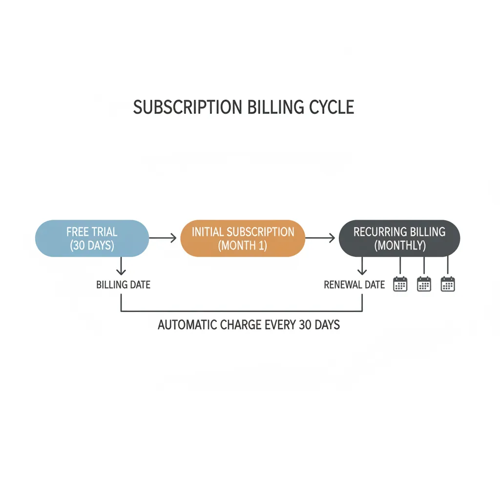 Simple diagram explaining SaaS subscription billing cycle and renewal period