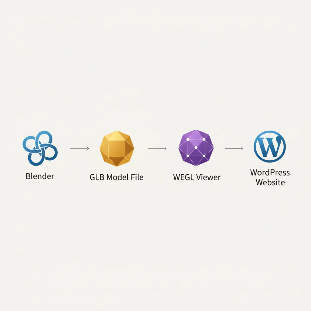Diagram showing workflow of WebGL 3D rendering for websites